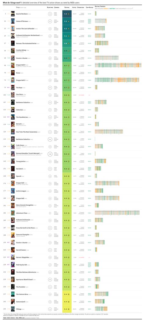 Top 250 TV Shows .